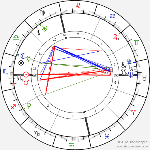 Bach birth chart, Bach astro natal horoscope, astrology