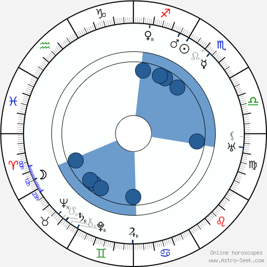 Ema Švandová-Kadlecová wikipedia, horoscope, astrology, instagram