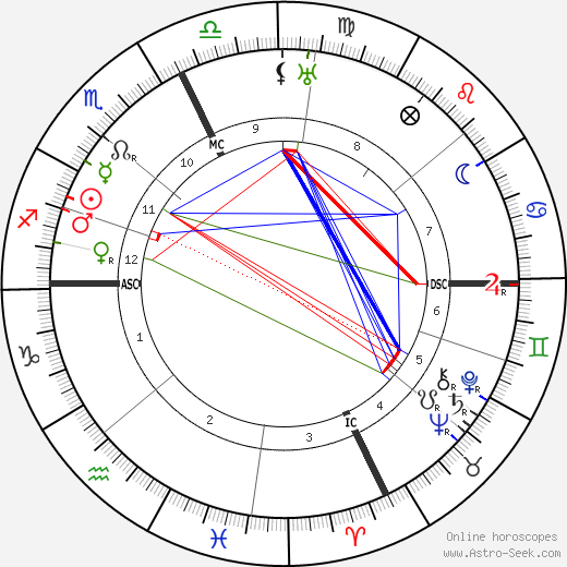 Henri Fabre birth chart, Henri Fabre astro natal horoscope, astrology