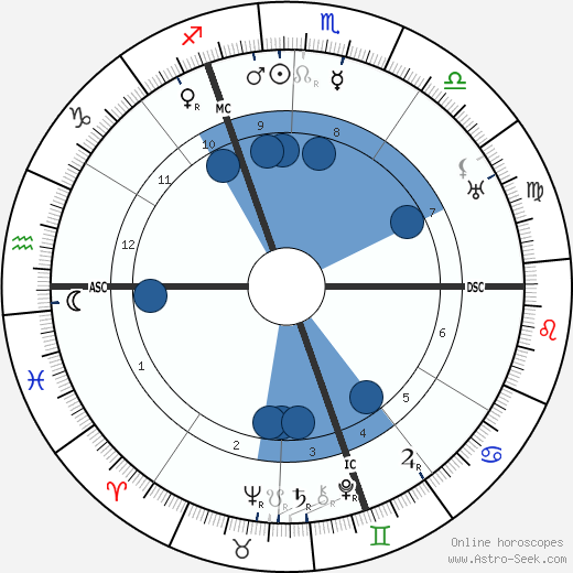 Jacques Maritain wikipedia, horoscope, astrology, instagram