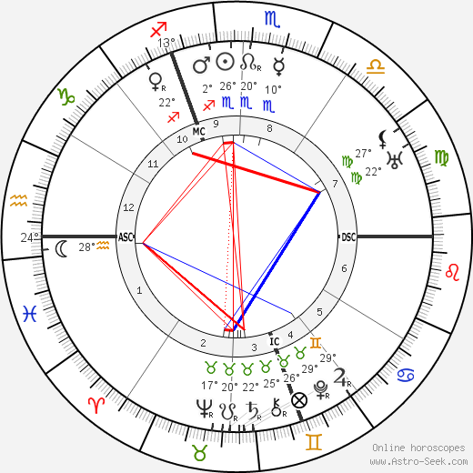 Jacques Maritain birth chart, biography, wikipedia 2023, 2024