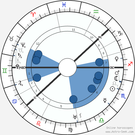 King Gustaf VI Adolf wikipedia, horoscope, astrology, instagram