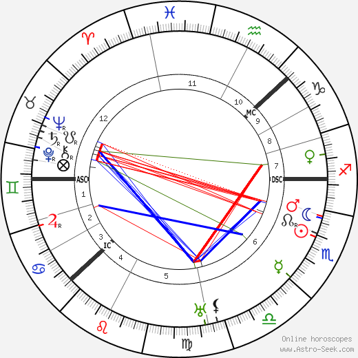 King Gustaf VI Adolf birth chart, King Gustaf VI Adolf astro natal horoscope, astrology