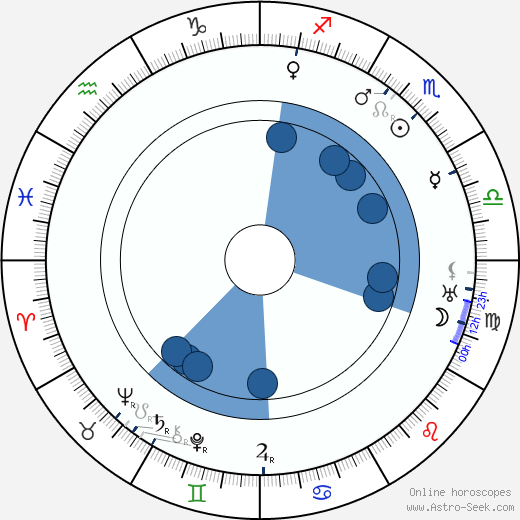 Richard Josef Menšík wikipedia, horoscope, astrology, instagram