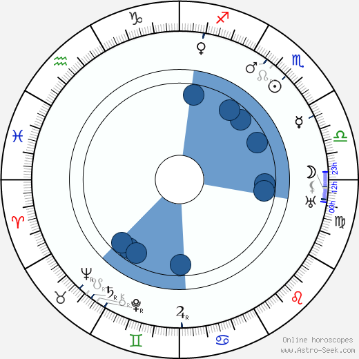 Thomas H. Ince horoscope, astrology, sign, zodiac, date of birth, instagram