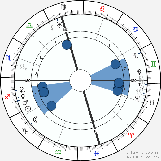 Elbert Benjamine wikipedia, horoscope, astrology, instagram