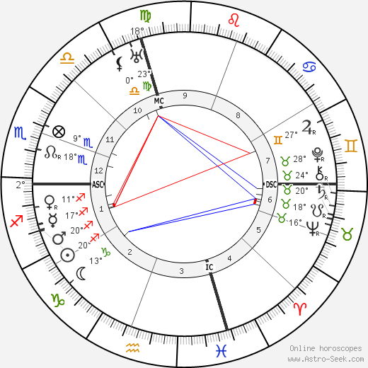 Elbert Benjamine birth chart, biography, wikipedia 2024, 2025