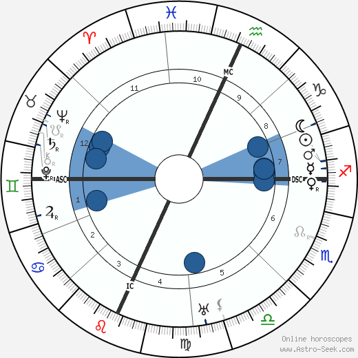 Fiorello La Guardia horoscope, astrology, sign, zodiac, date of birth, instagram