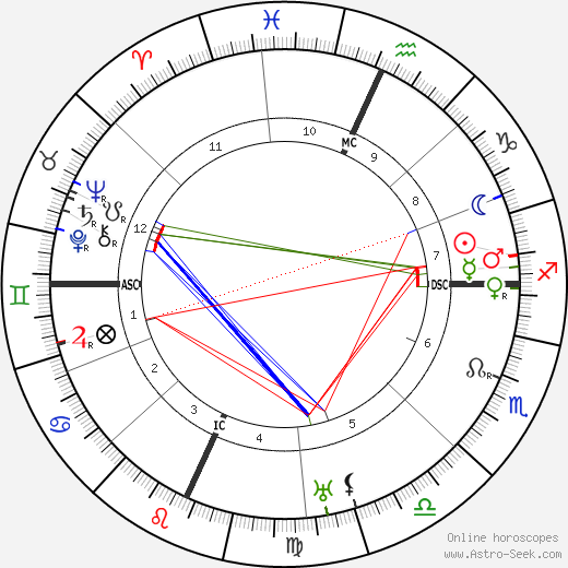 Fiorello La Guardia birth chart, Fiorello La Guardia astro natal horoscope, astrology