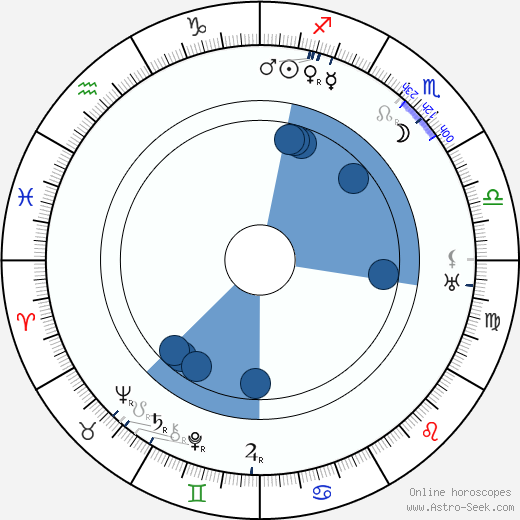 Harry Chandlee wikipedia, horoscope, astrology, instagram