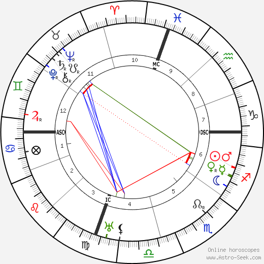 Joaquin Turina birth chart, Joaquin Turina astro natal horoscope, astrology