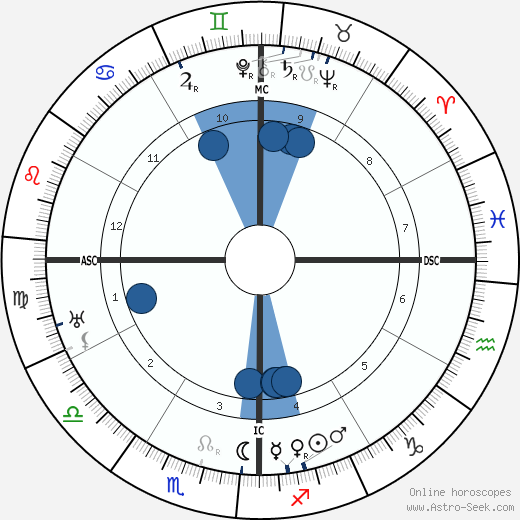Manuel Ponce wikipedia, horoscope, astrology, instagram