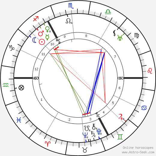 Astrotwins Birth Chart