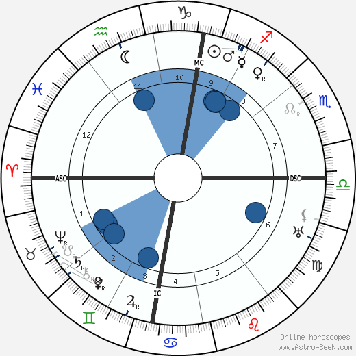 Wilhelm Carl Keppler wikipedia, horoscope, astrology, instagram