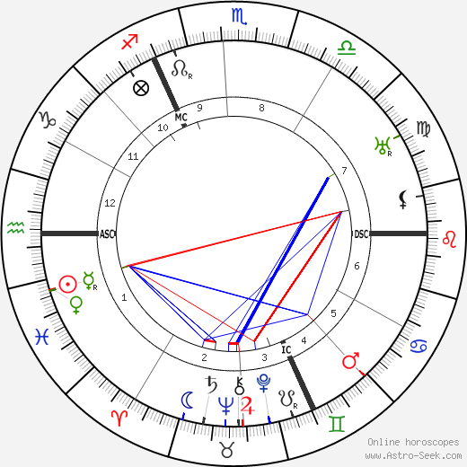 Eric Gill birth chart, Eric Gill astro natal horoscope, astrology