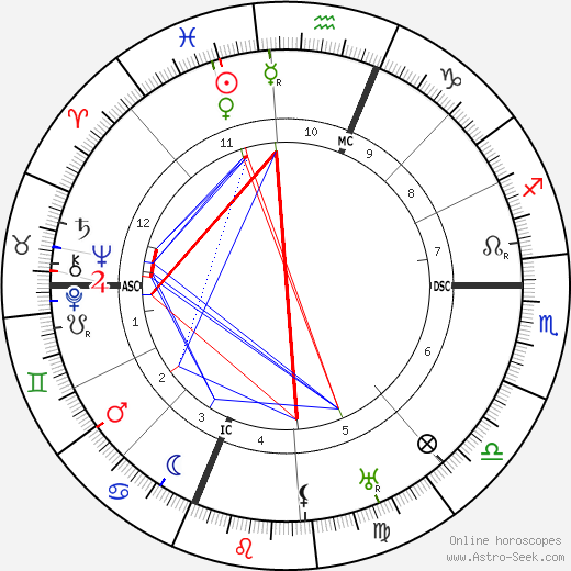 Geraldine Farrar birth chart, Geraldine Farrar astro natal horoscope, astrology