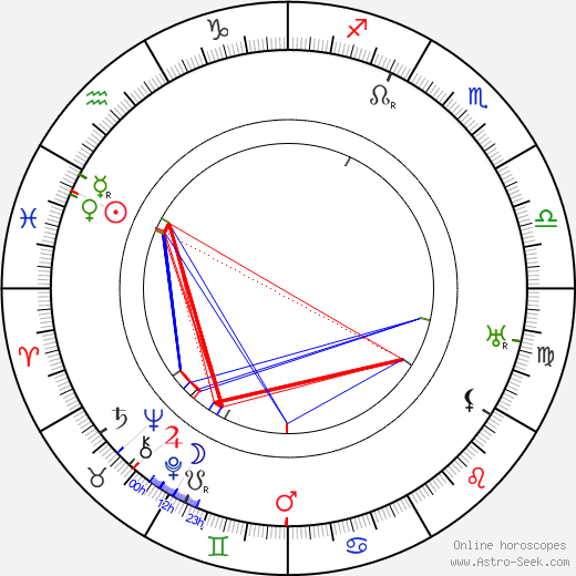 György Kürthy birth chart, György Kürthy astro natal horoscope, astrology