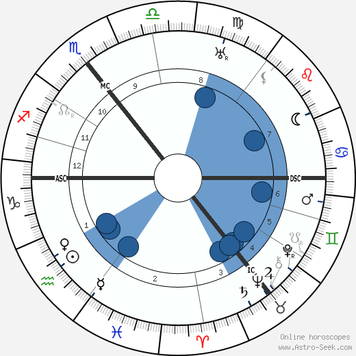 James Joyce wikipedia, horoscope, astrology, instagram