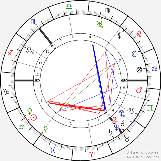 James Joyce birth chart, James Joyce astro natal horoscope, astrology