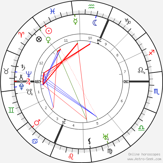 Nicolae Titulescu birth chart, Nicolae Titulescu astro natal horoscope, astrology