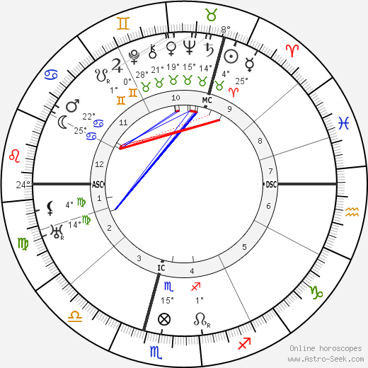 Hugh Dowding birth chart, biography, wikipedia 2024, 2025