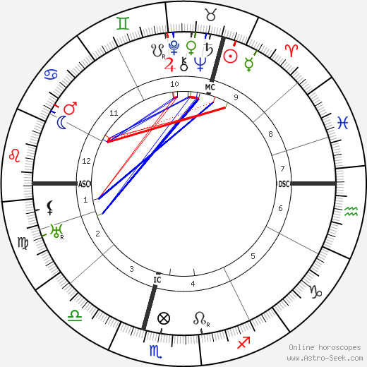 Hugh Dowding birth chart, Hugh Dowding astro natal horoscope, astrology