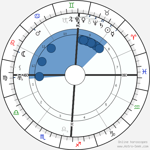 Rodolfo Giuliani wikipedia, horoscope, astrology, instagram