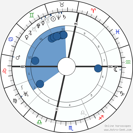 Henry Kaiser Oroscopo, astrologia, Segno, zodiac, Data di nascita, instagram