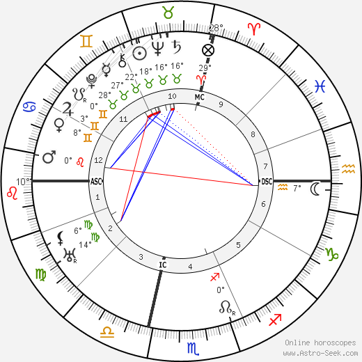 Henry Kaiser birth chart, biography, wikipedia 2023, 2024