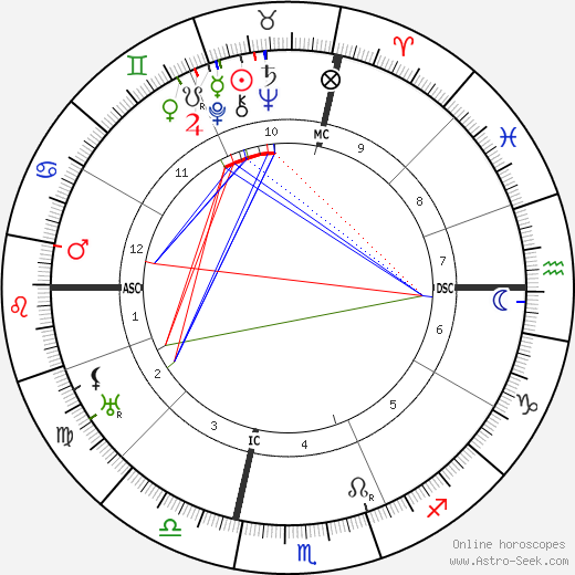 Henry Kaiser birth chart, Henry Kaiser astro natal horoscope, astrology