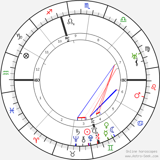 Nicholas De Vore birth chart, Nicholas De Vore astro natal horoscope, astrology