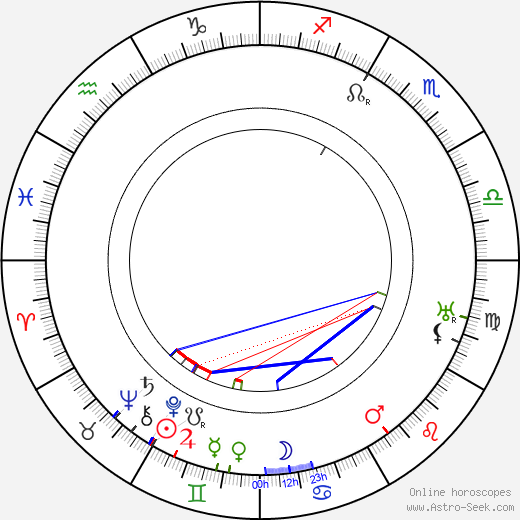 Sigrid Undsetová birth chart, Sigrid Undsetová astro natal horoscope, astrology