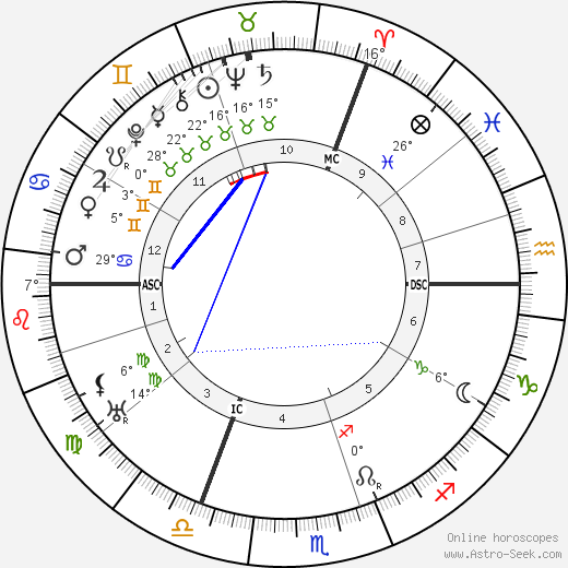 Willem Elsschot birth chart, biography, wikipedia 2024, 2025