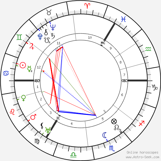 Eduard Spranger birth chart, Eduard Spranger astro natal horoscope, astrology