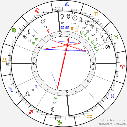 Hugo Rudolph Kruyt birth chart, biography, wikipedia 2023, 2024