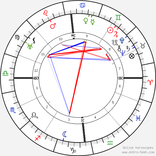 Hugo Rudolph Kruyt birth chart, Hugo Rudolph Kruyt astro natal horoscope, astrology