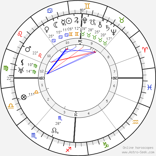 Igor Stravinsky birth chart, biography, wikipedia 2023, 2024