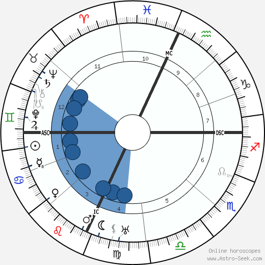 Rockwell Kent Oroscopo, astrologia, Segno, zodiac, Data di nascita, instagram