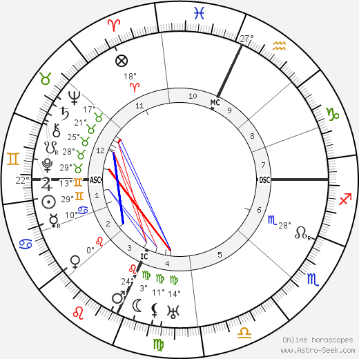 Rockwell Kent birth chart, biography, wikipedia 2024, 2025