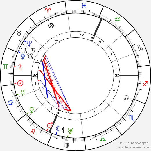 Rockwell Kent birth chart, Rockwell Kent astro natal horoscope, astrology