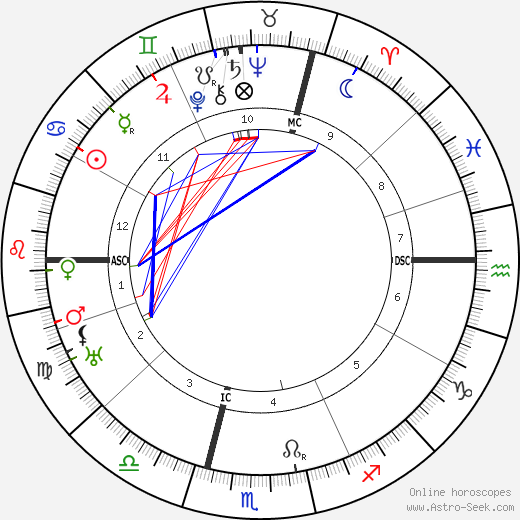 Rene Le Senne birth chart, Rene Le Senne astro natal horoscope, astrology