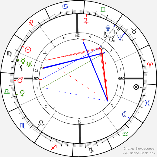 Joseph Aumann birth chart, Joseph Aumann astro natal horoscope, astrology