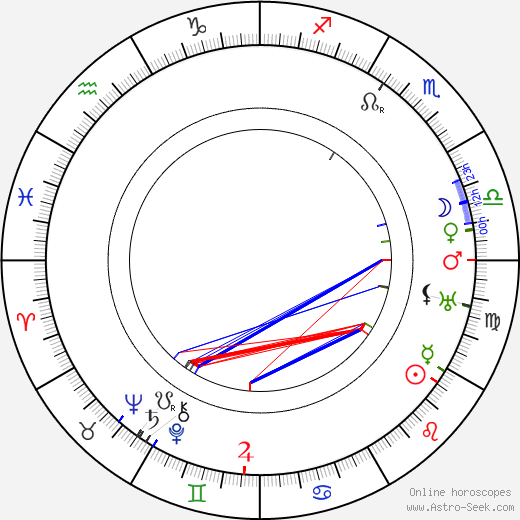 Loftur Guðmundsson birth chart, Loftur Guðmundsson astro natal horoscope, astrology