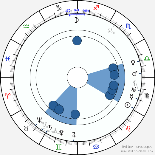 Max Urban horoscope, astrology, sign, zodiac, date of birth, instagram
