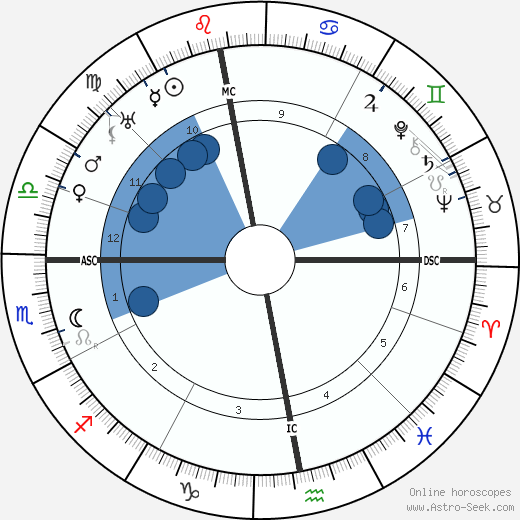 Rik Wouters wikipedia, biography, birth chart, instagram Rik Wouters wikipedia, horoscope, astrology, instagram