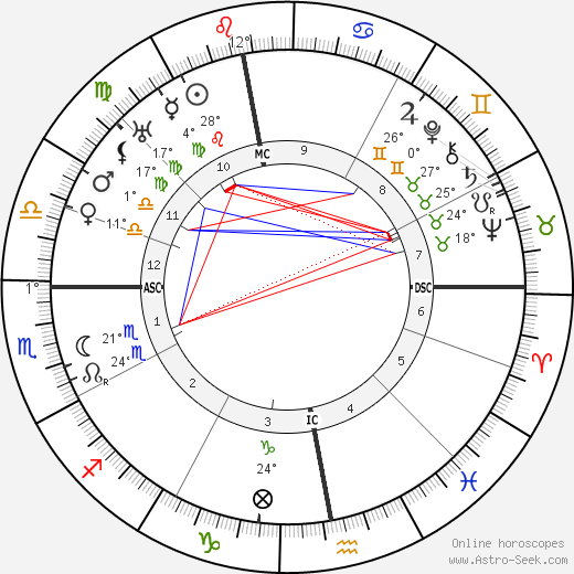 Rik Wouters birth chart, biography, wikipedia 2024, 2025