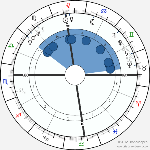 Rudolfo Graziani wikipedia, horoscope, astrology, instagram