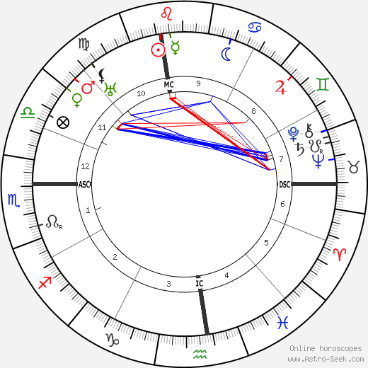 Rudolfo Graziani birth chart, Rudolfo Graziani astro natal horoscope, astrology