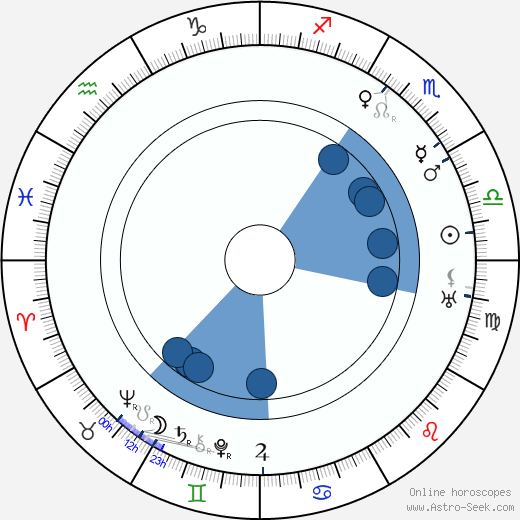 George Bancroft wikipedia, horoscope, astrology, instagram