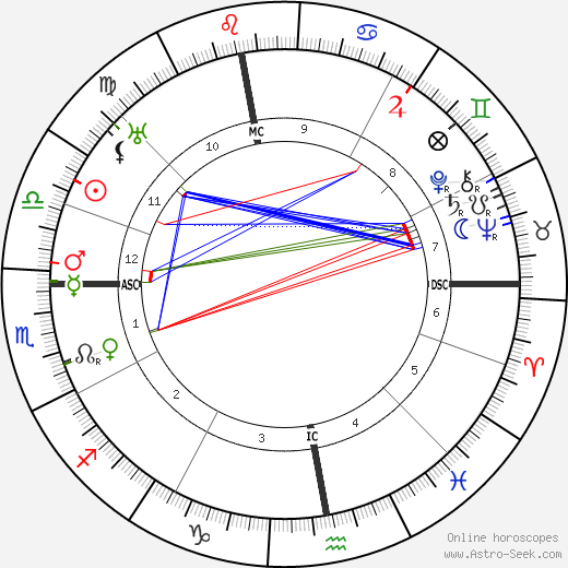 Hans Geiger birth chart, Hans Geiger astro natal horoscope, astrology